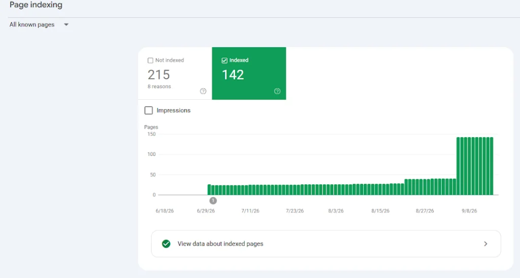 Google Search Console page indexing report showing 142 pages indexed and 215 not indexed, with indexed pages rising from about 25 in late June 2026 to about 40 in late August and 142 in early September