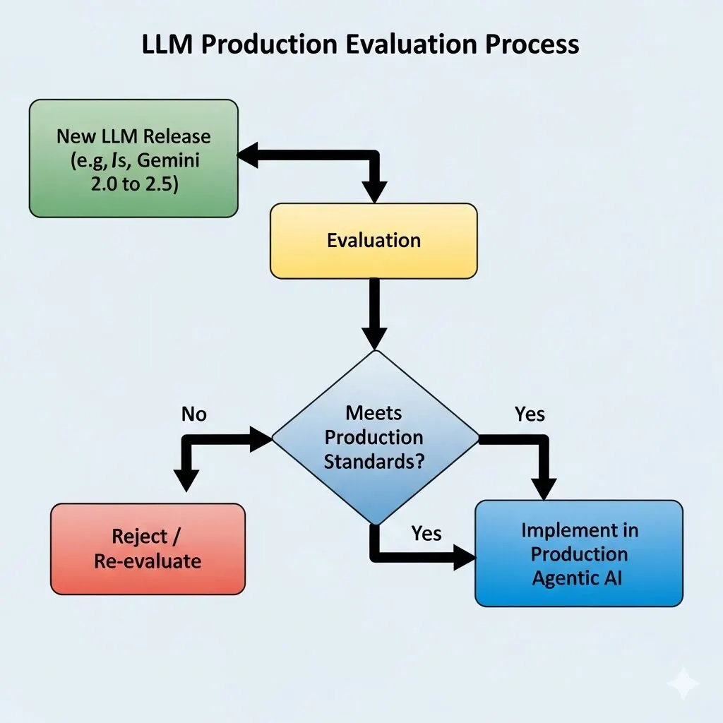 Image from Gemini showing the LLM eval process