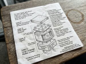 4 layers of Agentic Systems